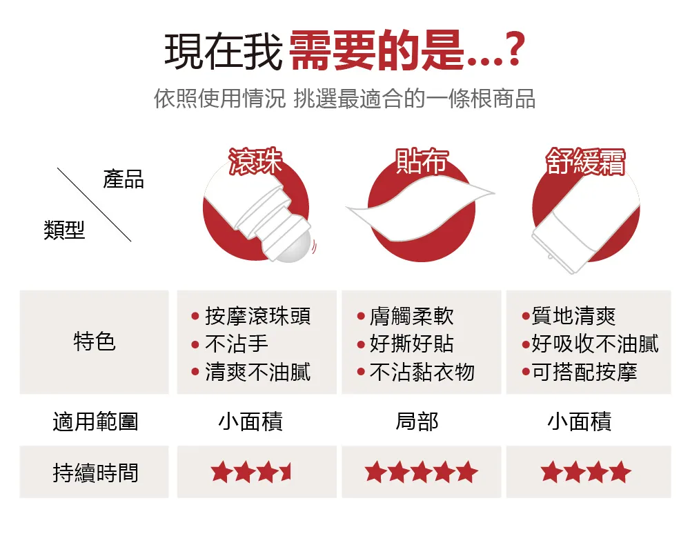 金門一條根精油舒緩霜、滾珠、貼布差別